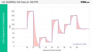 Fast GTG compliance graph of the LG 32GR93U-B.