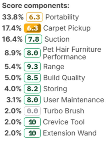 Score box reading 33.8% Portability, 17.4% Carpet Pickup, 16.4% Suction, 8.9% Pet Hair Furniture Performance, 5.4% Range, 5% Build Quality, 4% Storing, 3.1% User Maintenance, 2% Turbo Brush, 2% Crevice Tool, and 2% Extension Wand.
