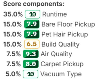 Scoring box reading 35% Runtime, 15% Bare Floor Pickup, 15% Pet Hair Pickup, 15% Build Quality, 7.5% Air Quality, 7.5% Carpet Pickup and 5% Vacuum Type.