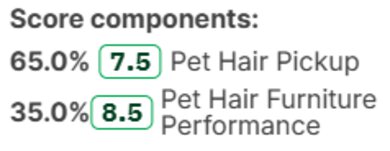 Score box reading 65% Pet Hair Pickup and 35% Pet Hair Furniture Performance.