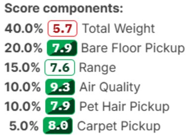 Scoring box reading 40% Total Weight, 20% Bare Floor Pickup, 15% Range, 10% Air Quality, 10% Pet Hair Pickup, and 5% Carpet Pickup.