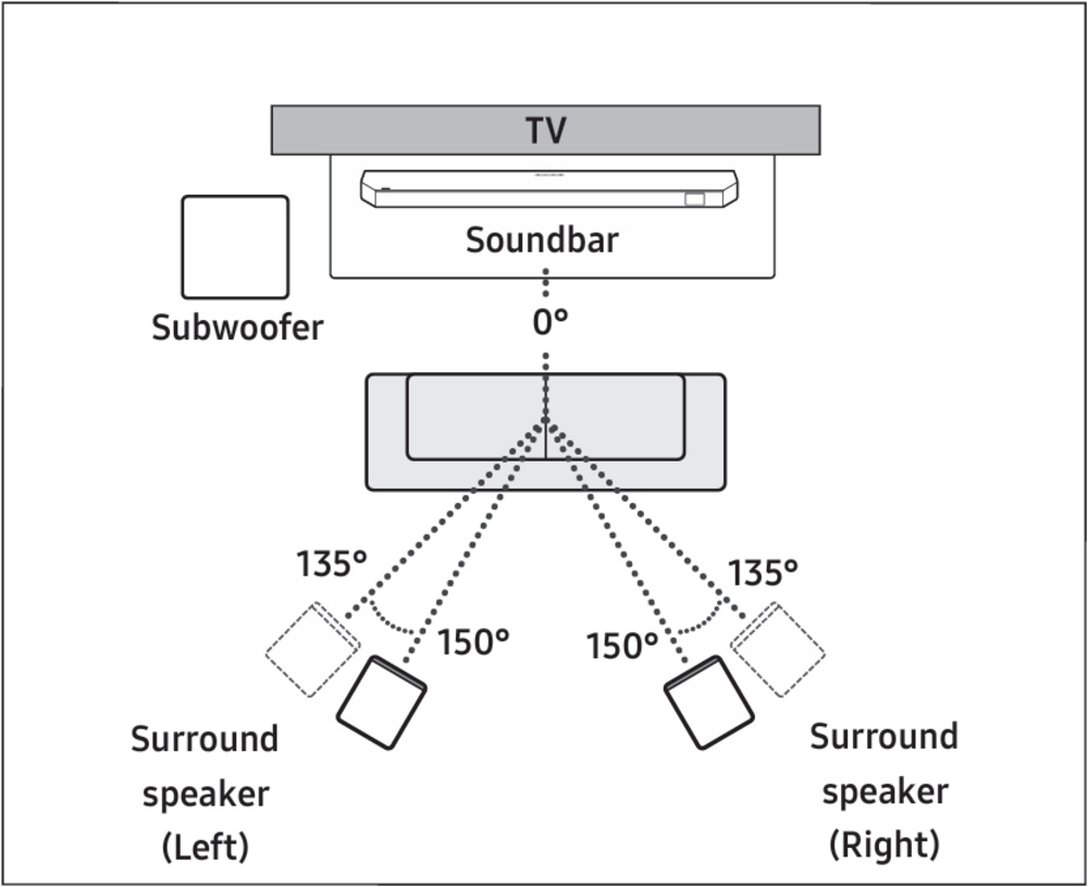 The Samsung HW-Q990F placement guide.