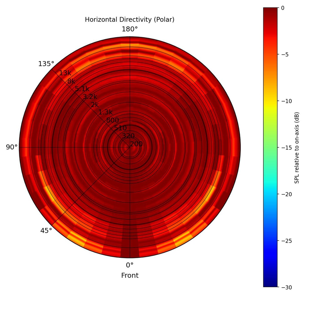 An image showing our new Directivity graph for the Apple HomePod (2nd generation). The graph is almost entirely red because this 360-degree speaker sounds similar regardless of your listening angle.