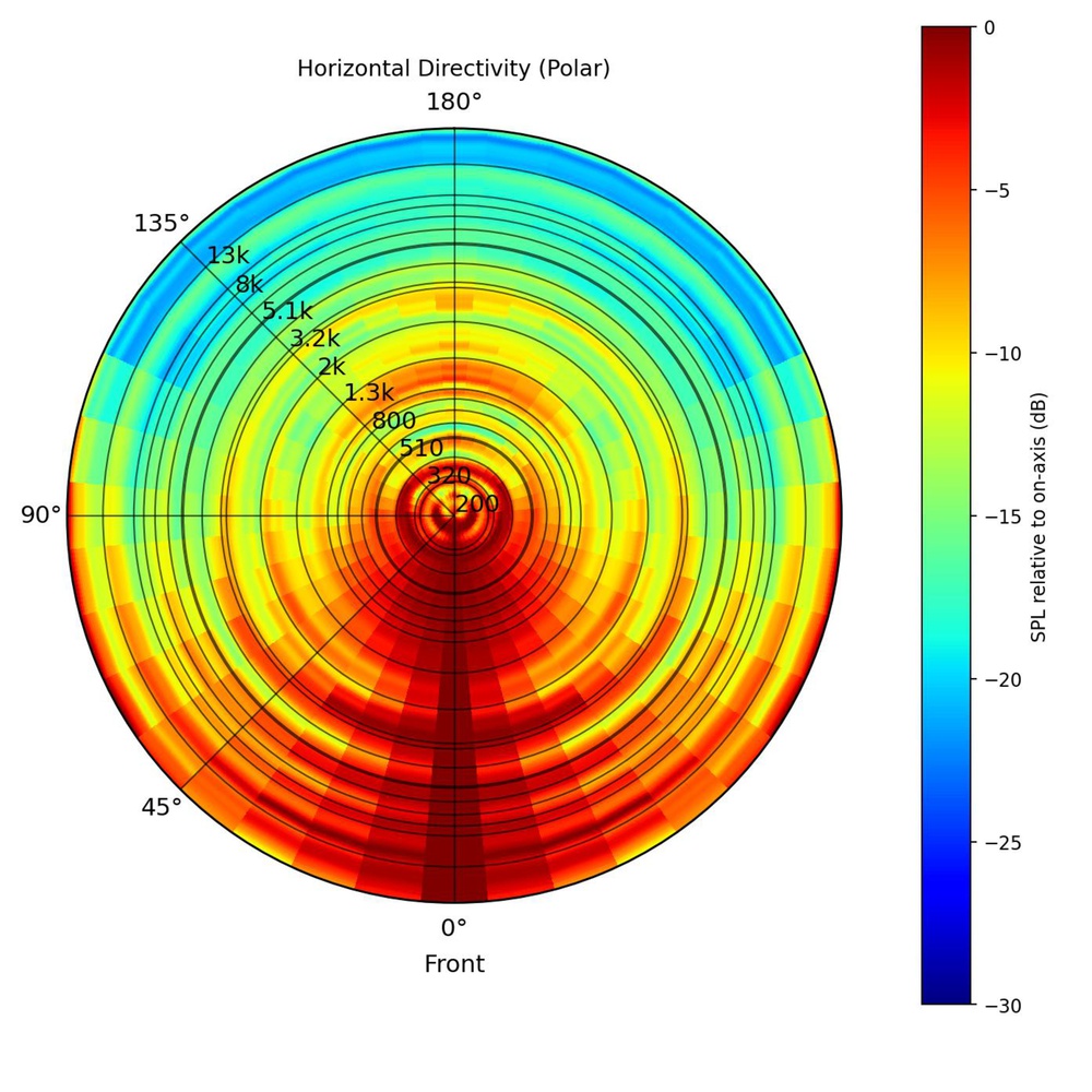 An image showing our new Directivity graph for the JBL PartyBox 720. The graph is mostly shaded red in front of the forward-facing drivers, where you will hear the best sound. As you move away from the driver, the graph is colored blue and green to show mid-range and treble drop off. 