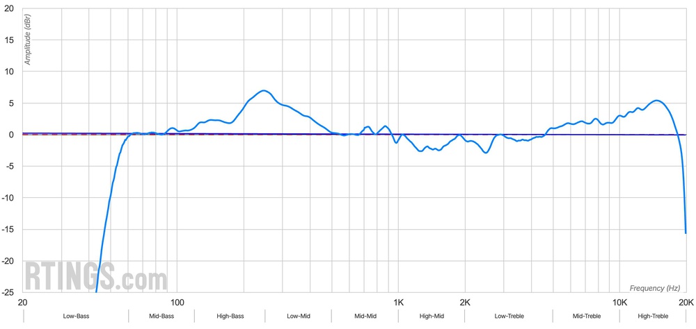 An image of a graph showing our new Frequency Response Accuracy measurements for the Ultimate Ears HYPERBOOM speaker.