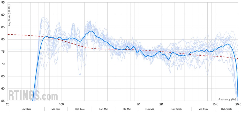 An image showing our Raw Frequency Response measurement for the Ultimate Ears HYPERBOOM.