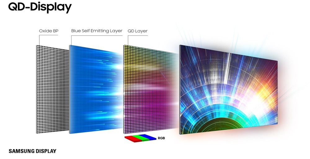 An image showing the main components of a QD-OLED display.