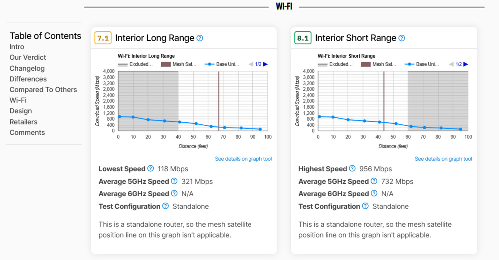 The new 'Test Configuration' test shows whether we tested the router as a standalone unit or in a dual mesh configuration.