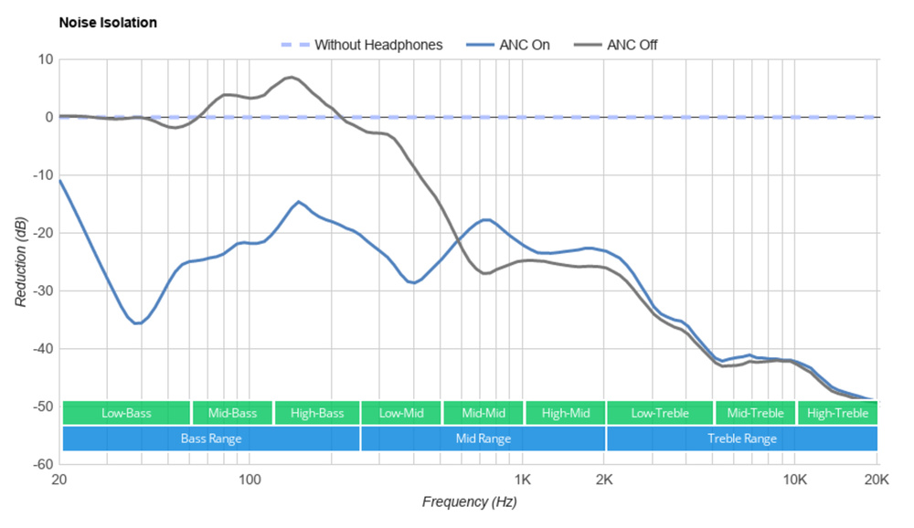 Sony WH-1000XM4 Noise Isolation 1.6 graph