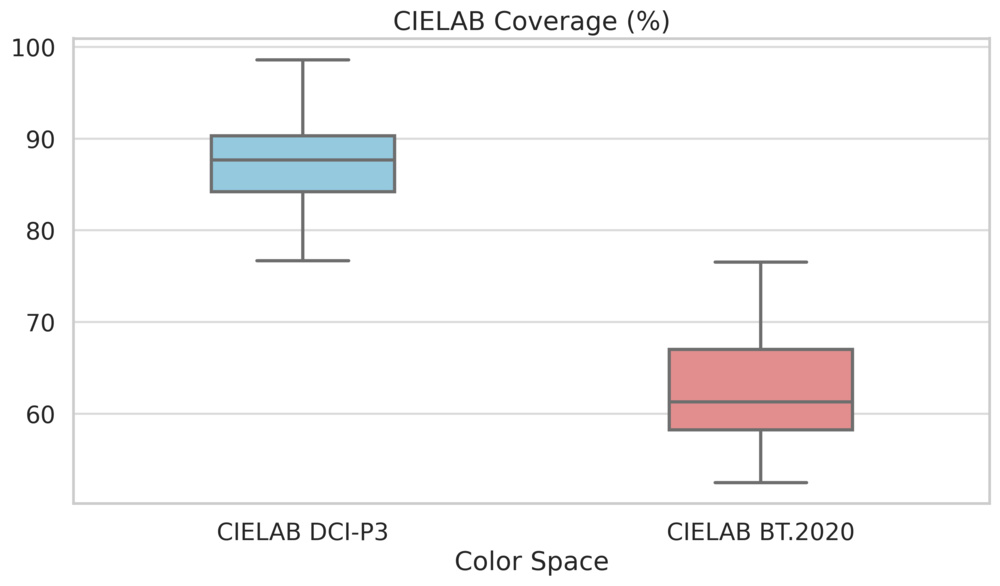 Chart showing the CIELAB coverage ranges for QLED TVs.
