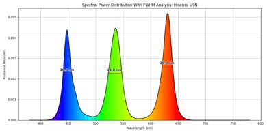 Hisense U9N spectral power distribution graph.