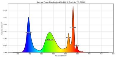 TCL QM6K spectral power distribution graph.