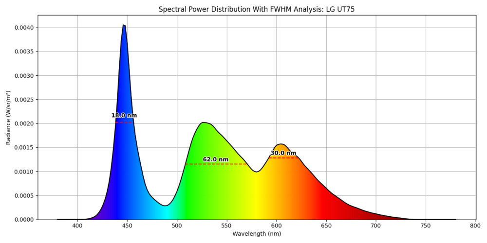 Spectral power distribution chart with FWHM analysis of the LG UT75