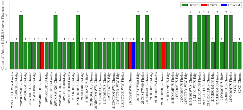 Histogram of unique HTML5 canvas fingerprints per combination of laptop-browser-GPU driver.