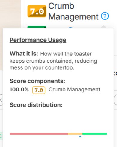 The score components of our new crumb management usage: 100% crumb management.