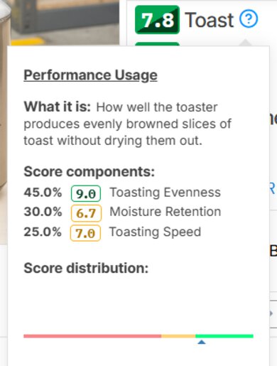 The score components of our new Toast usage: 45% toasting evenness, 30% moisture retention, and 25% toasting speed.