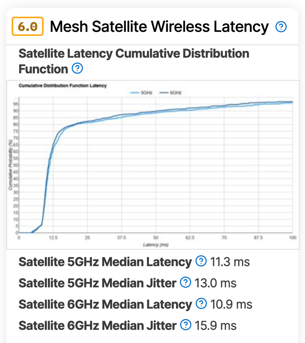 A screenshot of the Mesh Satellite Wireless Latency test and cumulative distribution function graph.