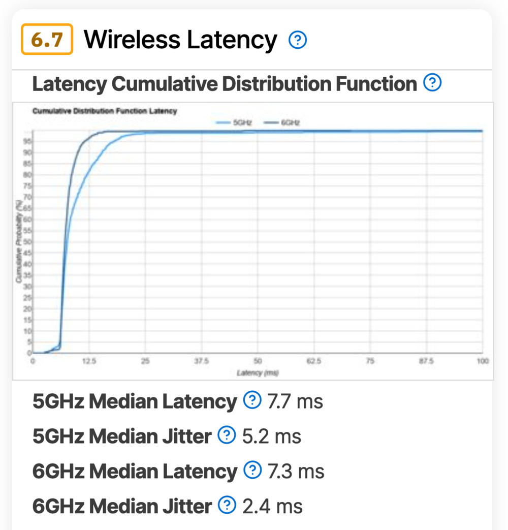 A screenshot of the Wireless Latency test and cumulative distribution function graph.