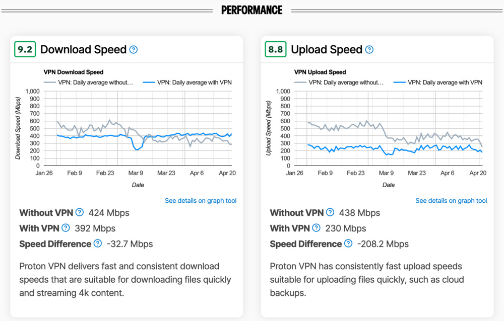 A screenshot of the Proton VPN performance test resutls.