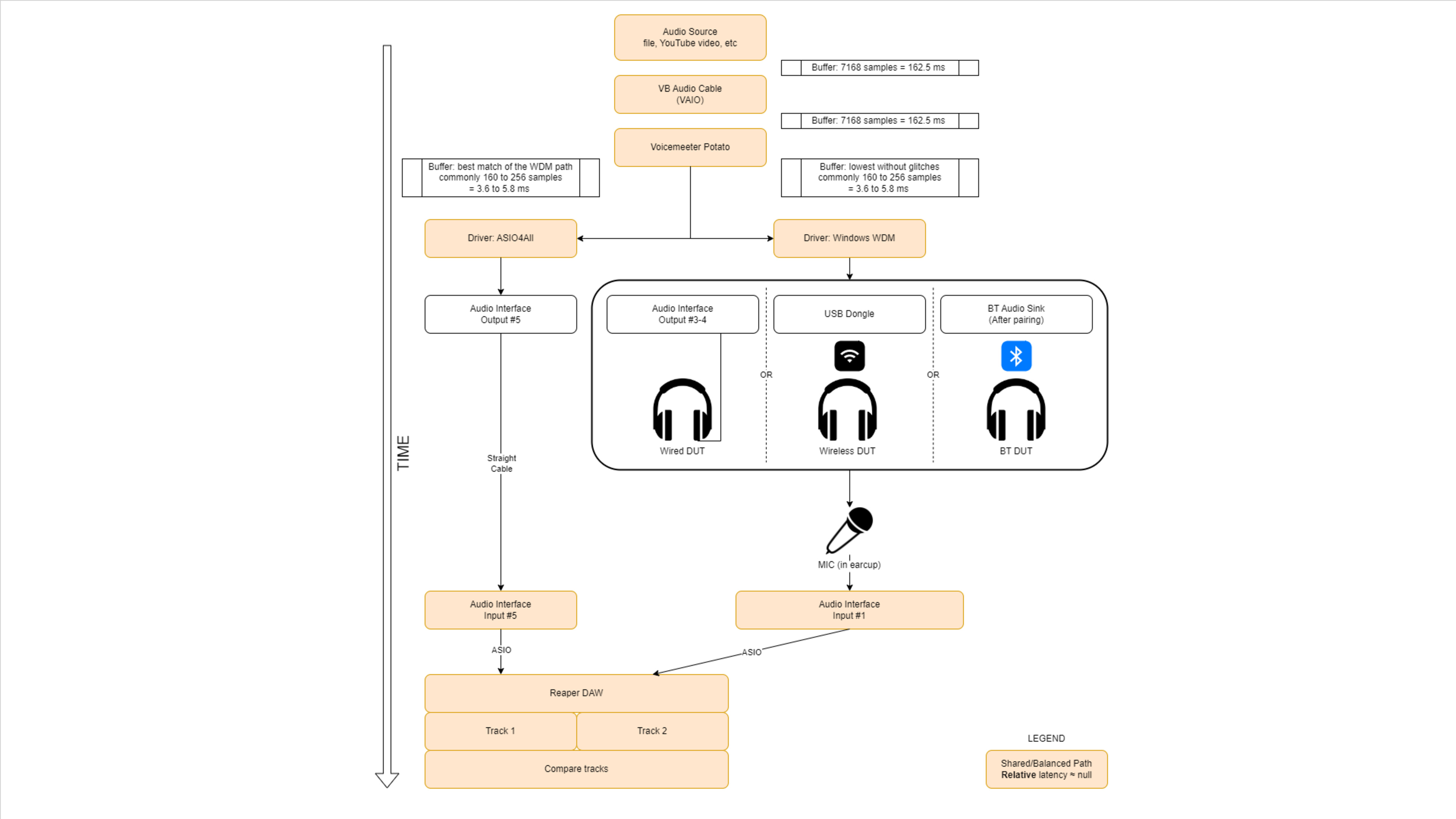 An alternate diagram of our latency set up.