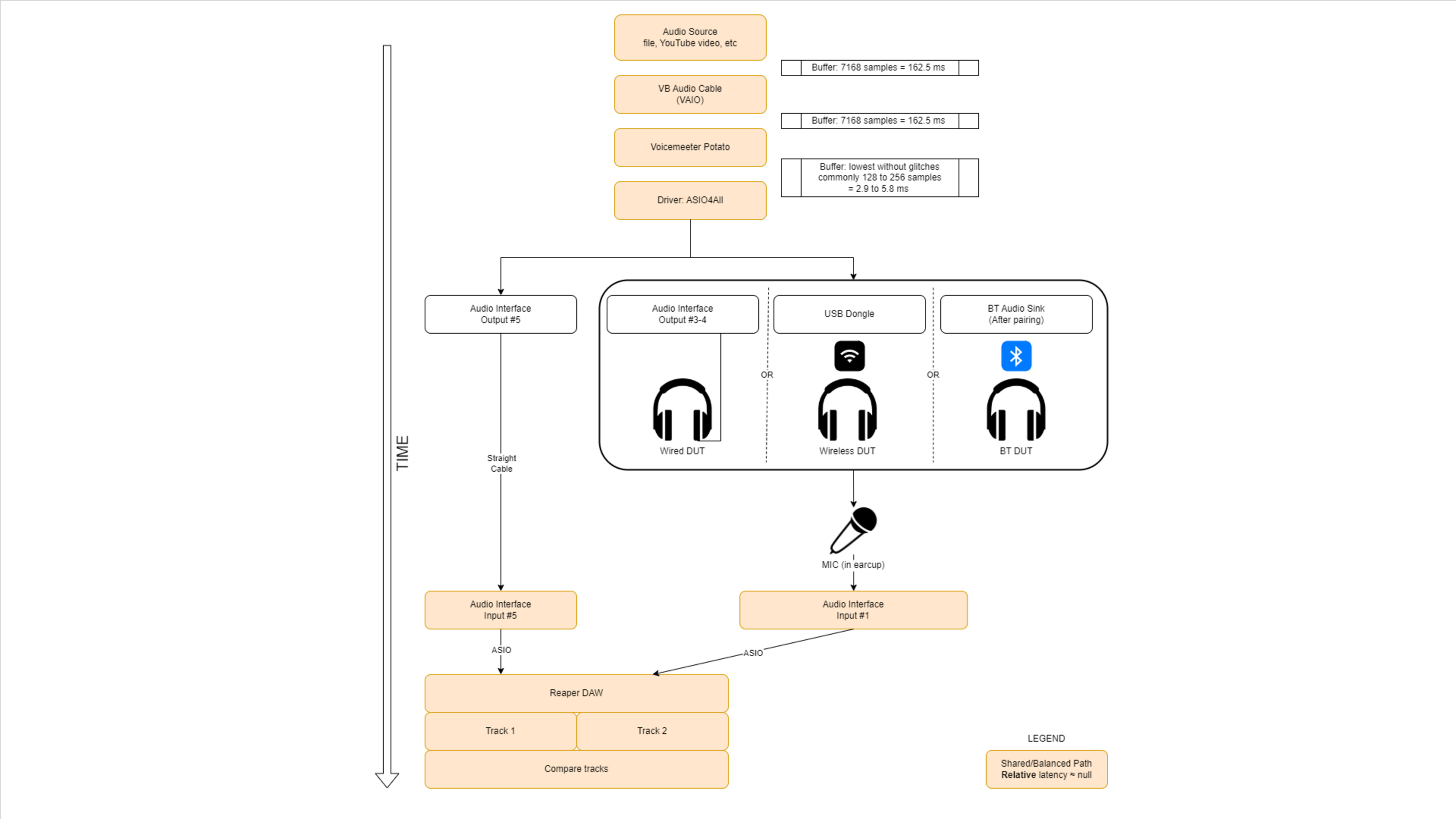 Our full latency set up diagram.