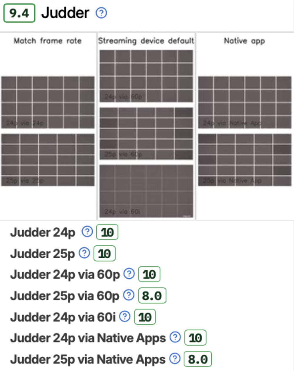 A new judder photo showing the consistency of frame times on the Sony BRAVIA 8 II and how that impacts its score.