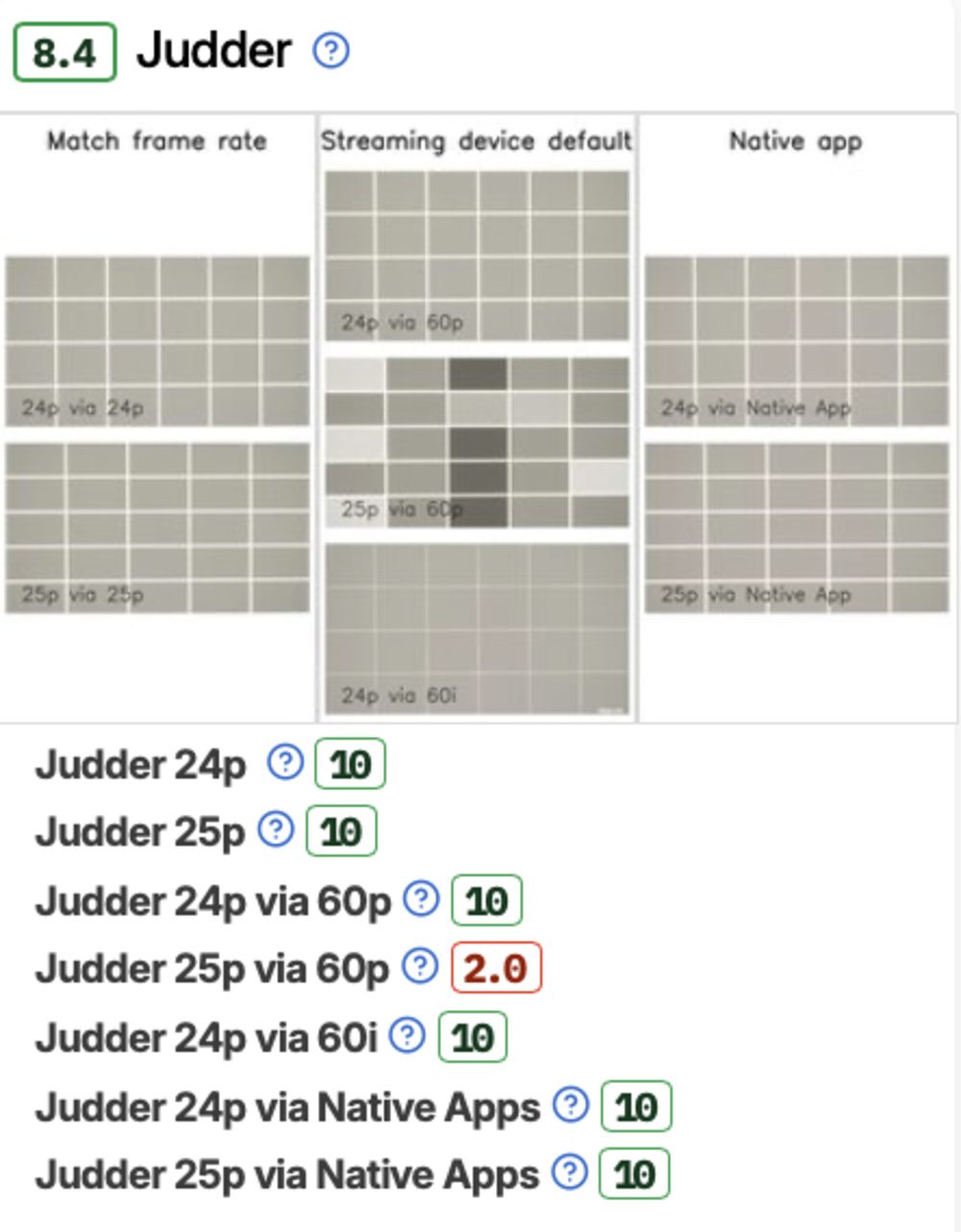 A new judder photo showing the consistency of frame times on the Samsung S95F and how that impacts its score.