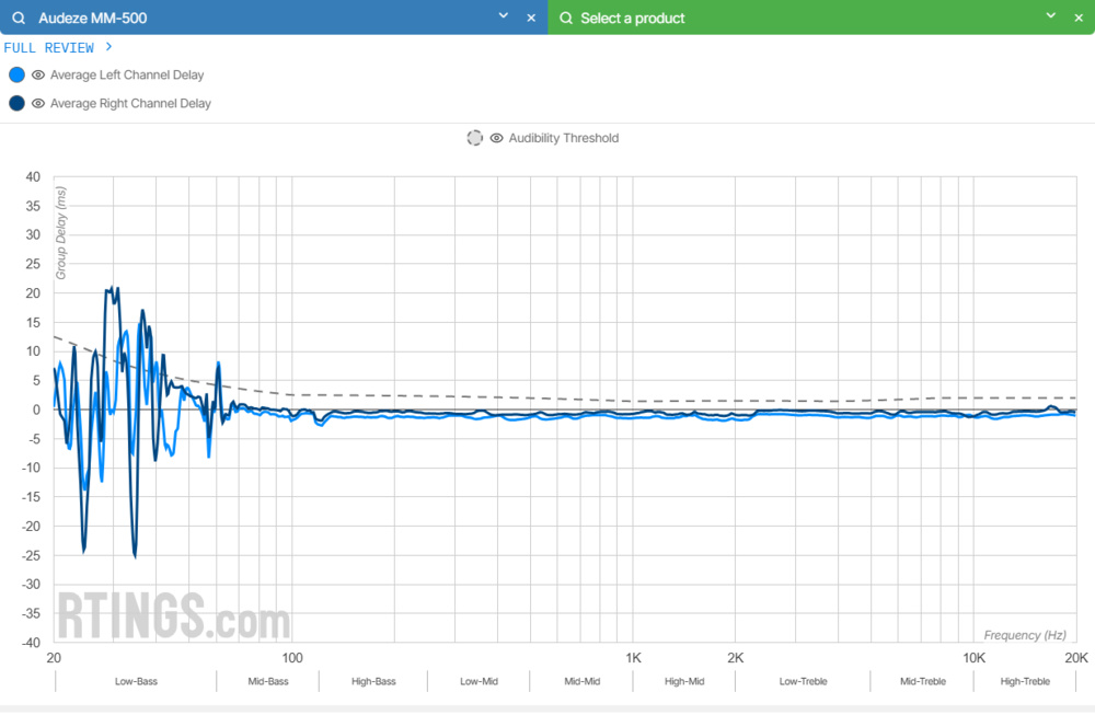 The Group Delay measurements for the Audeze MM-500, scoring 5.7/10.