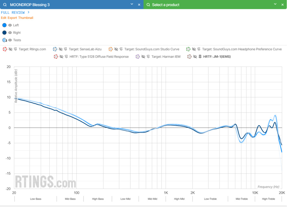 The MOONDROP Blessing 3 frequency response compensated using the JM-1 HRTF.