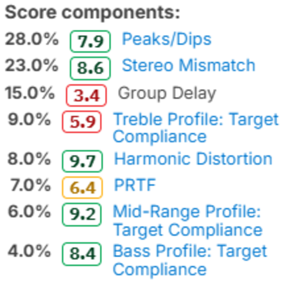 An image of the Score Component breakdown for Audio Reproduction Accuracy for Test Bench 2.0.