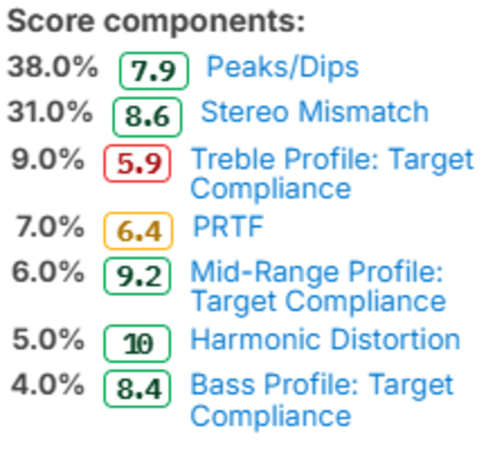 An image of Score Component breakdown for Audio Reproduction Accuracy for Test Bench 2.1.