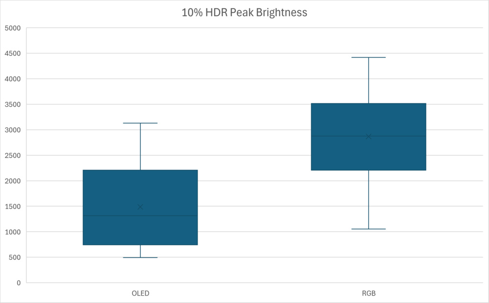 Range of HDR Peak 10% Window measurements on 2026 OLED and RGB Mini LED TVs