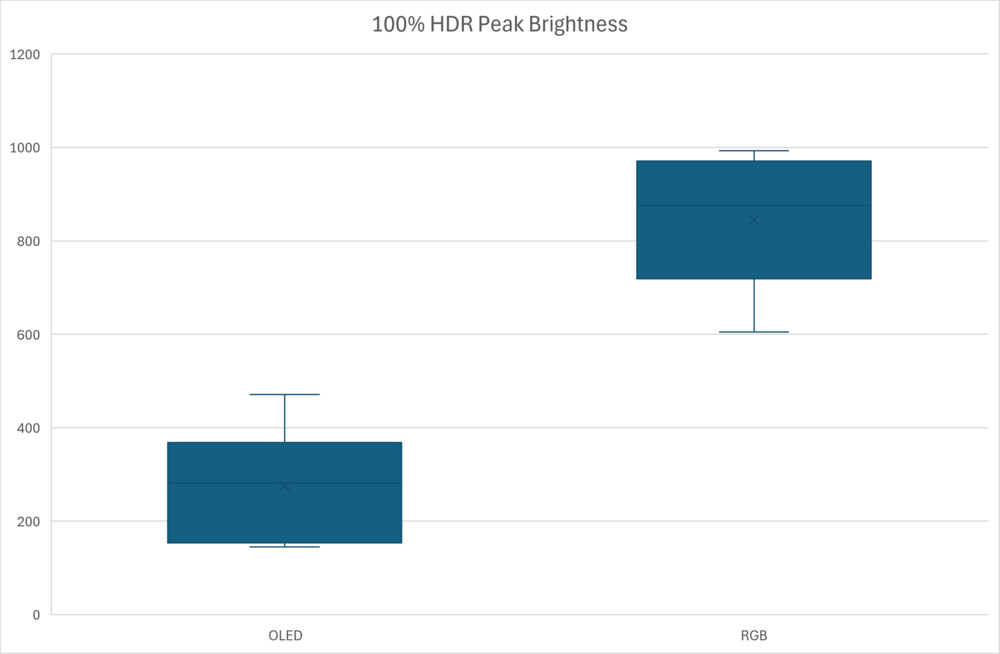 Range of HDR Peak 100% Window measurements on 2026 OLED and RGB Mini LED TVs