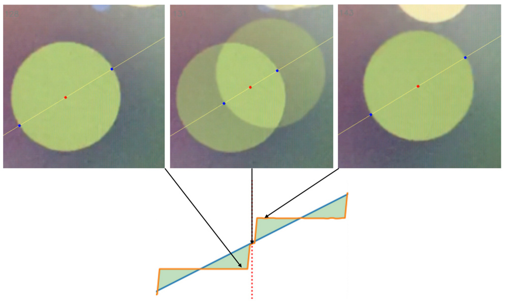 Diagram showing a phantom object created by an LCD TV's slow response time.
