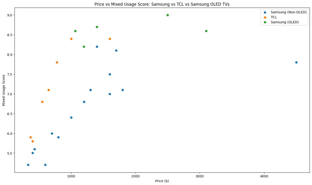 Price-to-Mixed-Usage-score comparison of TCL and Samsung TVs.