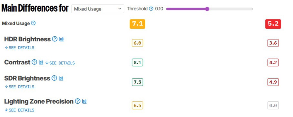 Score comparison of the TCL QM6K vs Samsung DU8000.