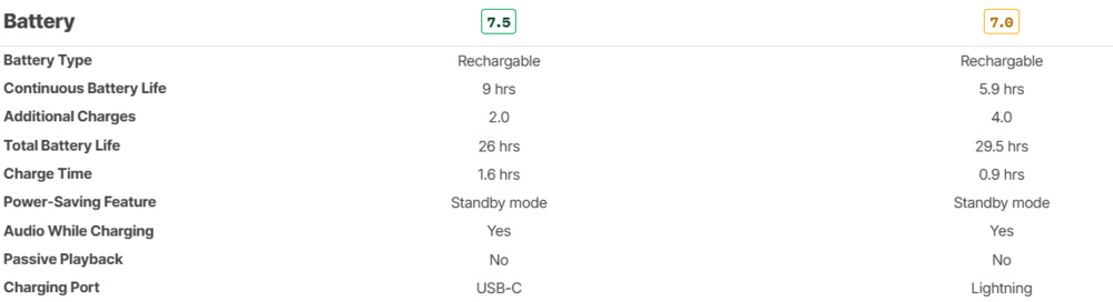 A table shows the battery results of the AirPods Pro 3 in the centre column with a score of 7.5, and the AirPods Pro 2 (score of 7) on the right.