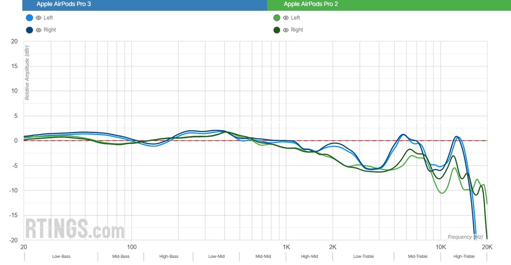 The right and left ear measurements of the Apple AirPods Pro 3 and Apple AirPods Pro 2 are compared to our target curve, showing the Apple AirPods Pro 3 are brighter.