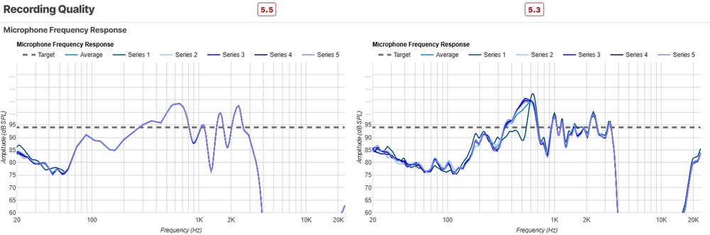 Microphone recording quality graphs are shown side by side for the AirPods Pro 3 and AirPods Pro 2, showing somewhat similar results.