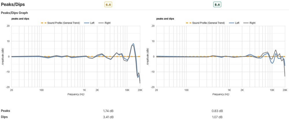 The side-by-side graphs show the Peaks and Dips results of the AirPods Pro 3 on the left and the AirPods Pro 2 on the right.