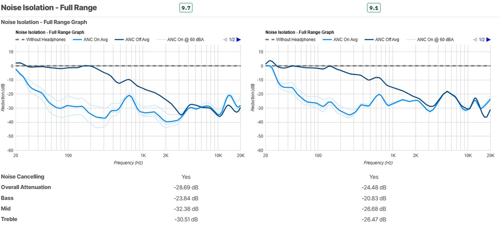 Side-by-side graphs showing the Apple AirPods Pro 3 next to the Apple AirPods Pro 2 full range noise isolation results.
