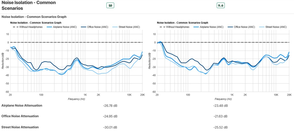 Side-by-side graphs show the isolation performance of the Apple AirPods Pro 3 and the AirPods Pro 2.