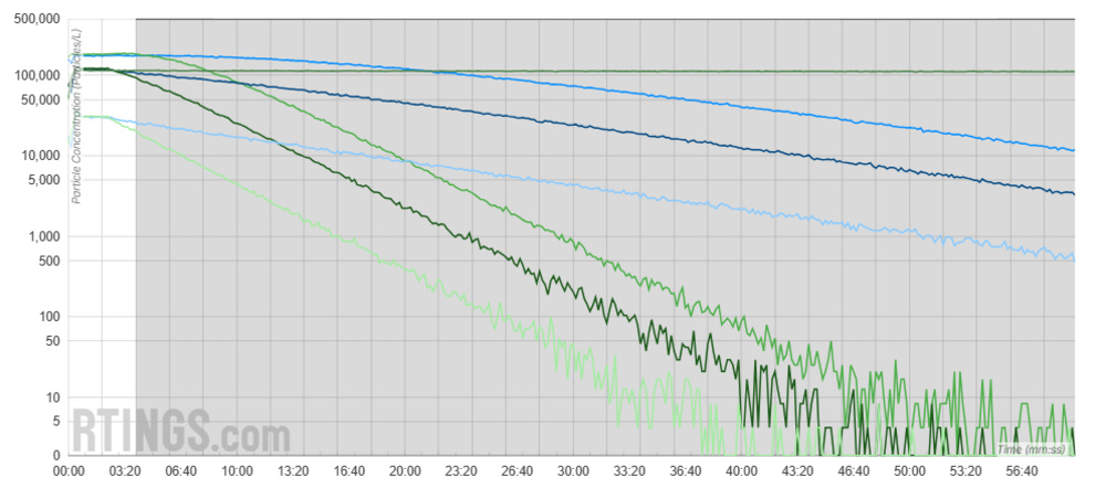 A graph comparing the particle filtration rate of the Dyson Purifier Hot+Cool HP07 to the Levoit Vital 200S. The Levoit is visibly faster to lower particle concentrations, despite only the Dyson having a HEPA-certified filter.