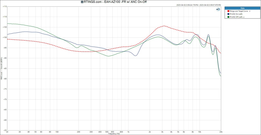 Graph displaying the Technics EAH-AZ100 frequency response with and without ANC enabled.
