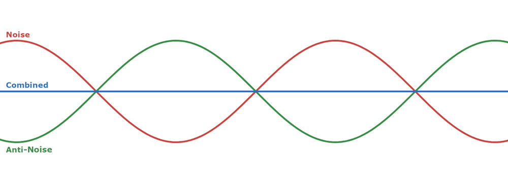 A graphic demonstrating the interaction between noise and anti-noise, resulting in no sound.