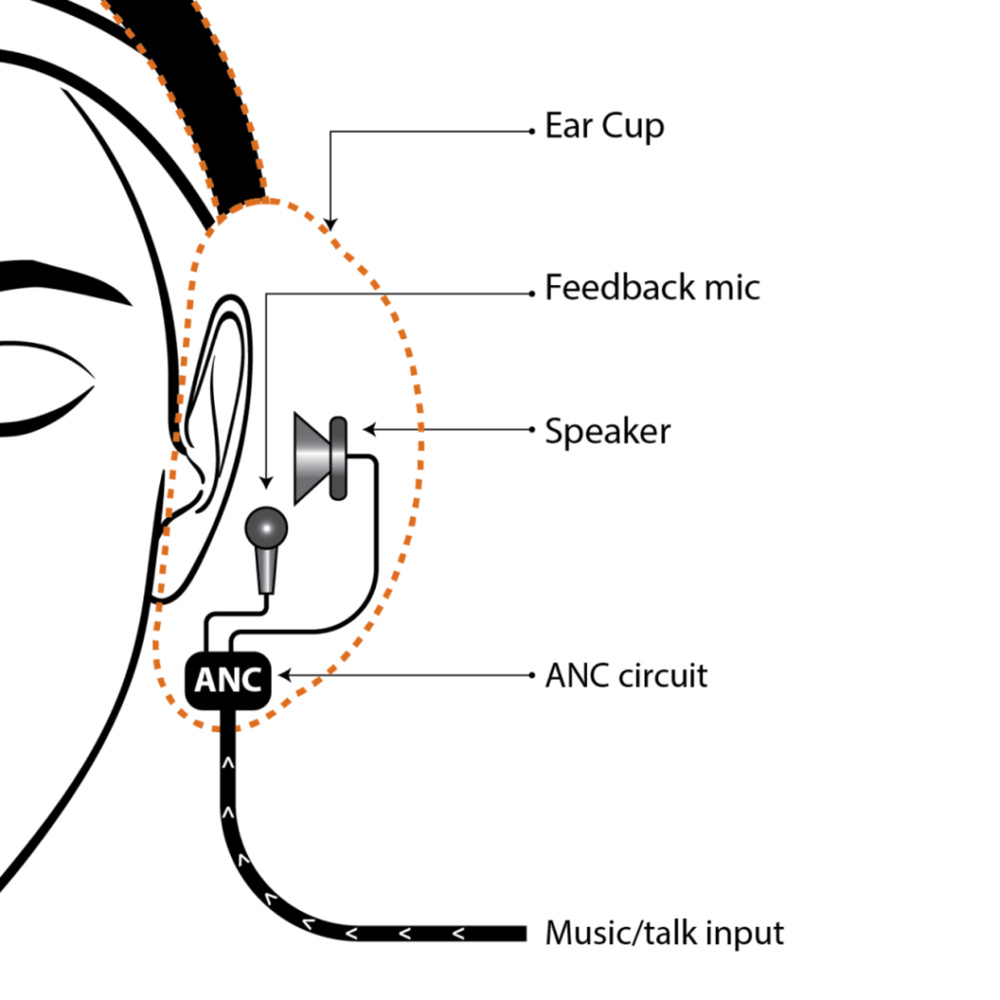 A basic diagram showcasing a microphone located inside the ear cup.