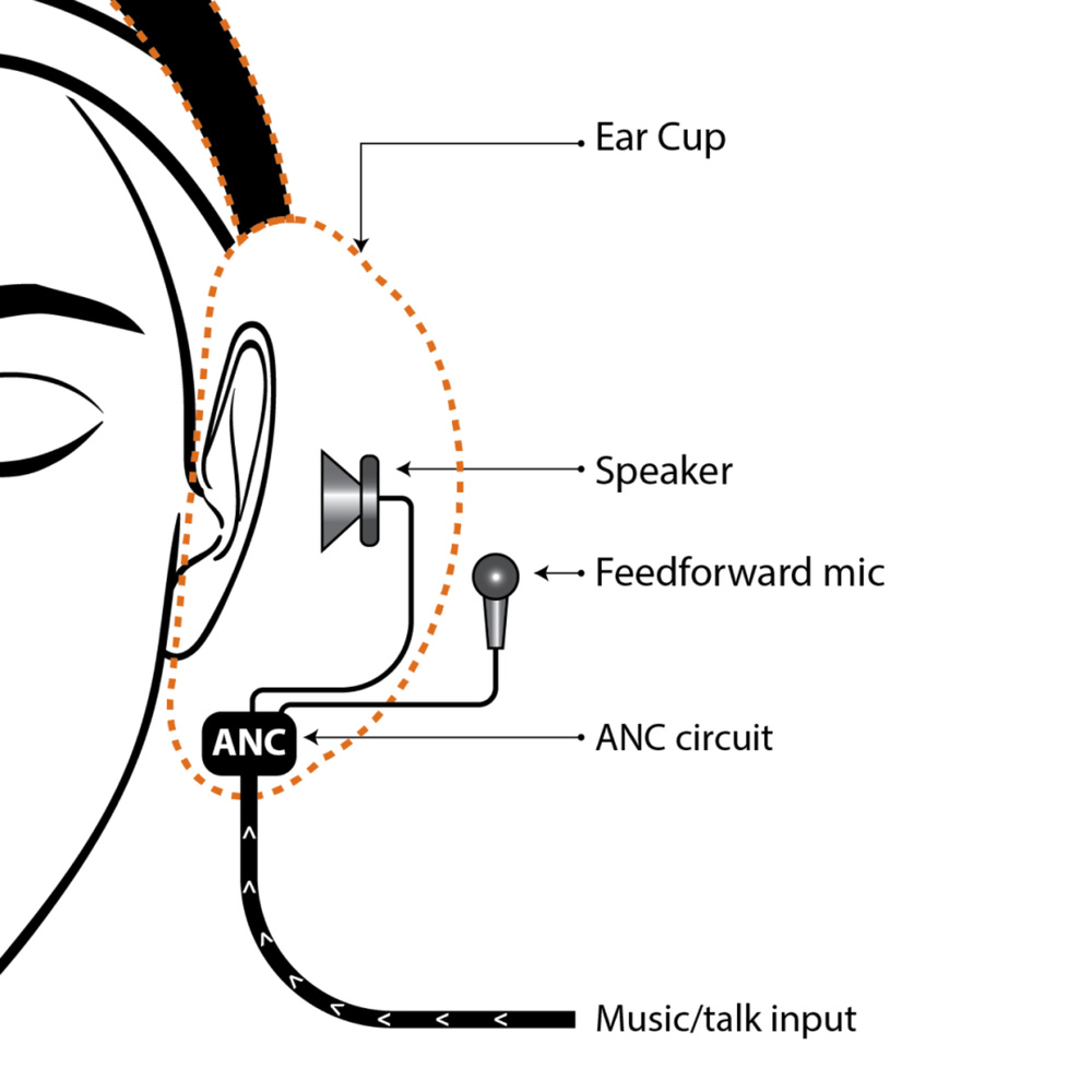 A basic diagram showcasing a microphone located outside the ear cup.