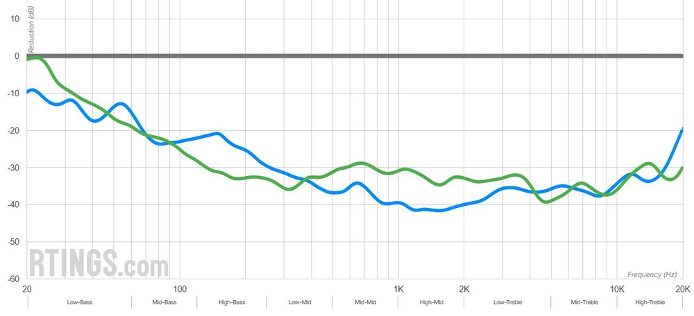 A graph depicting competitive total isolation of the Sony WH-1000XM6 with ANC active compared to the 3M Peltor X5A.