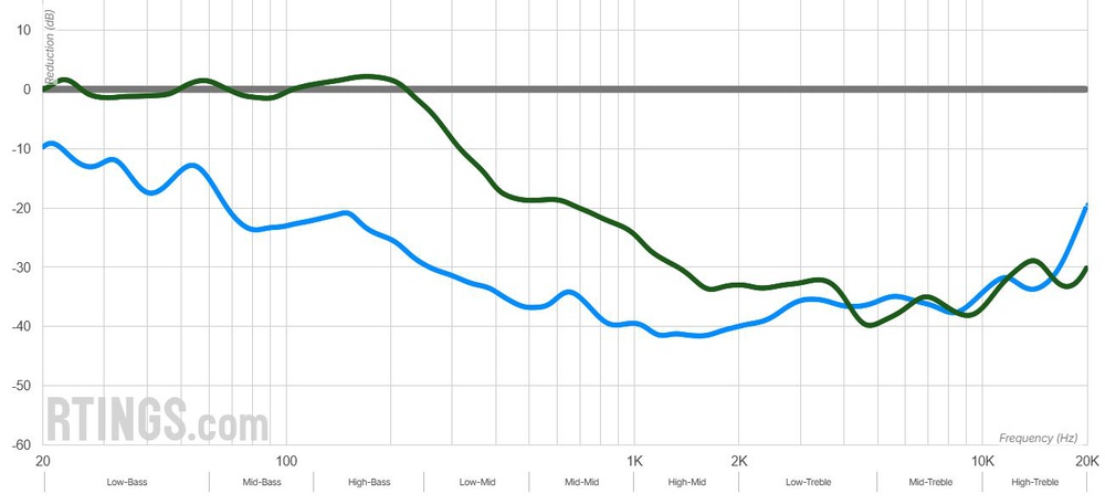 A graph depicting less effective passive isolation of the Sony WH-1000XM6 compared to the 3M Peltor X5A.