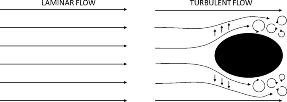 A diagram showing the difference between laminar and turbulent flow.